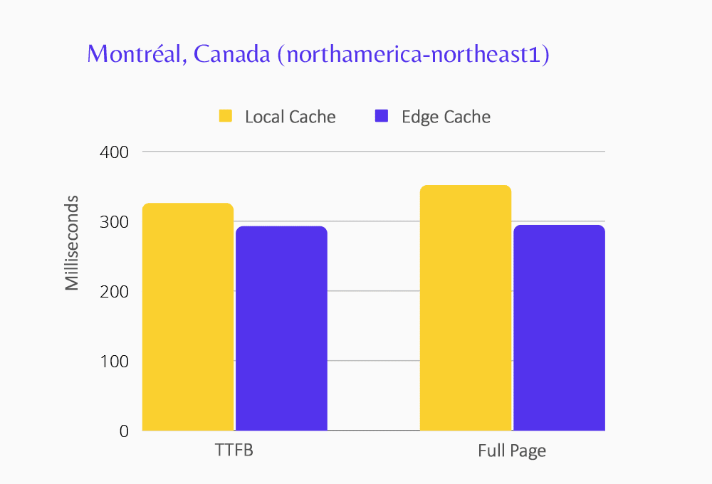 Gráfico mostrando a performance do Edge Caching para o centro de dados de Montreal.