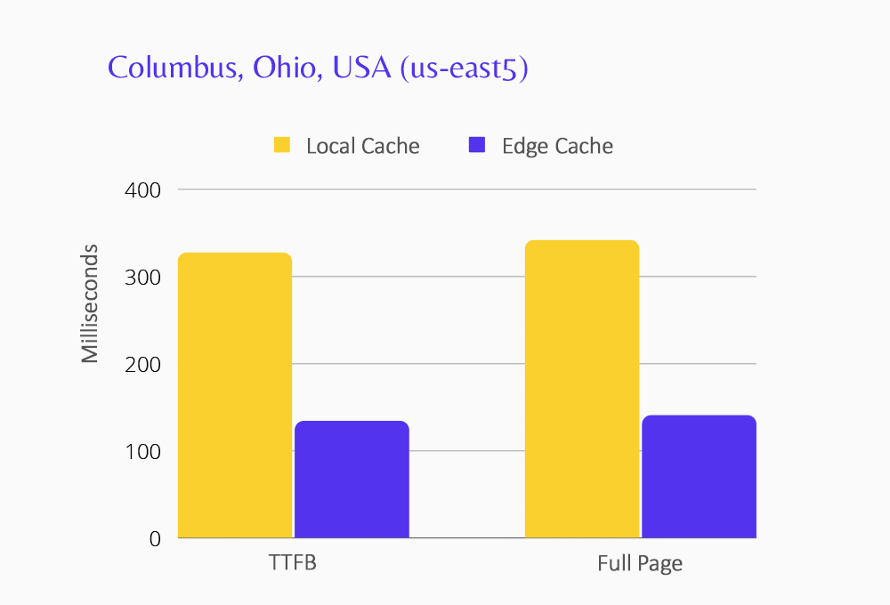 Gráfico mostrando a performance do Edge Caching para o centro de dados de Columbus.