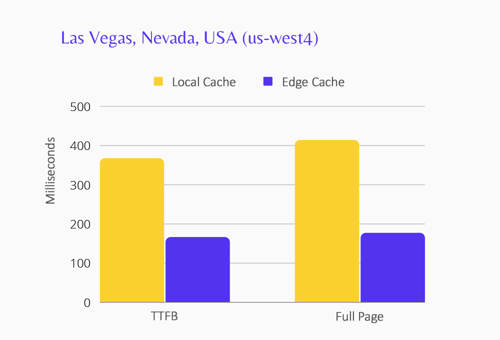 Gráfico mostrando a performance do Edge Caching para o centro de dados de Las Vegas.