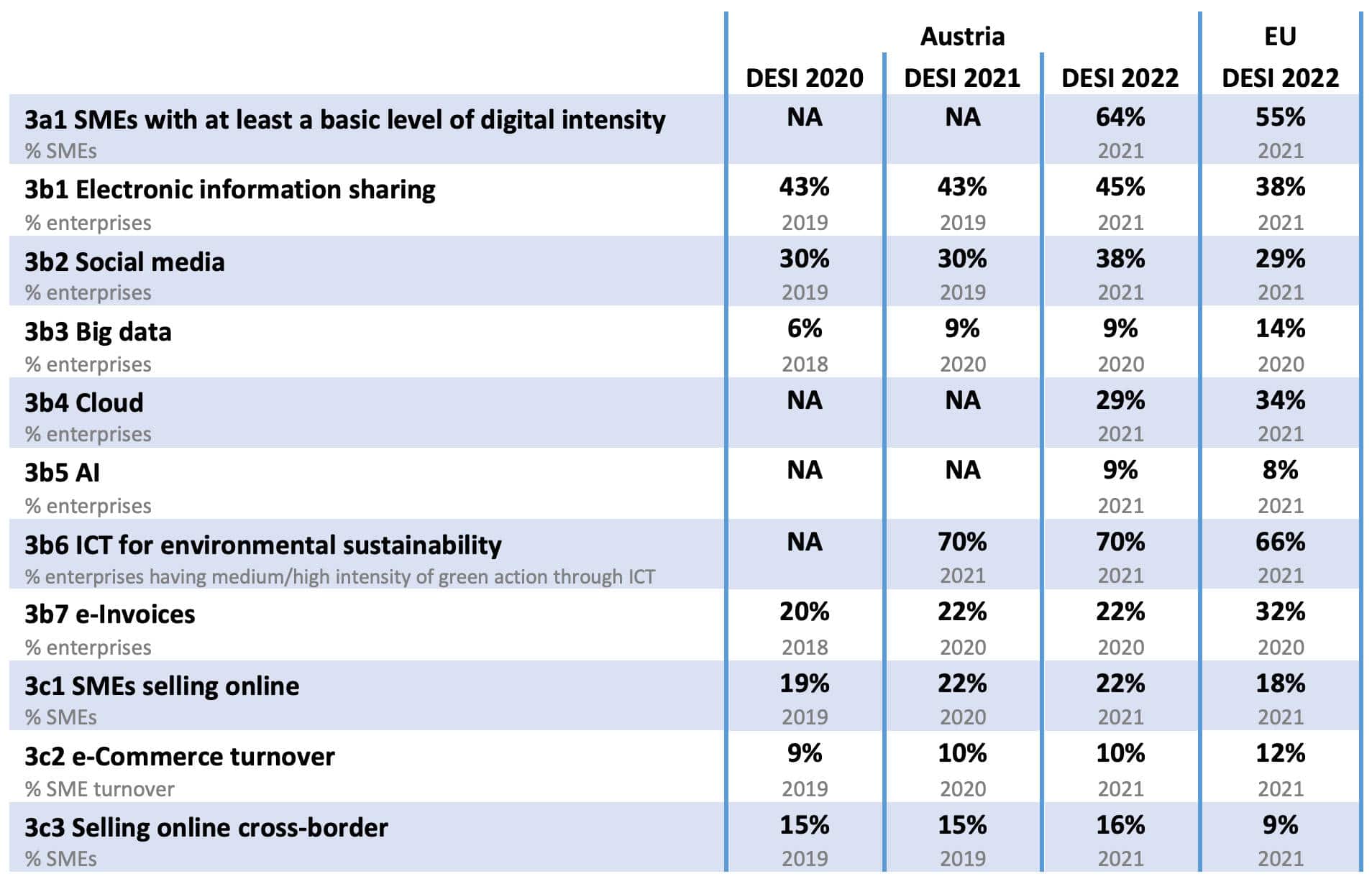 Austria en el Índice de Economía y Sociedad Digitales