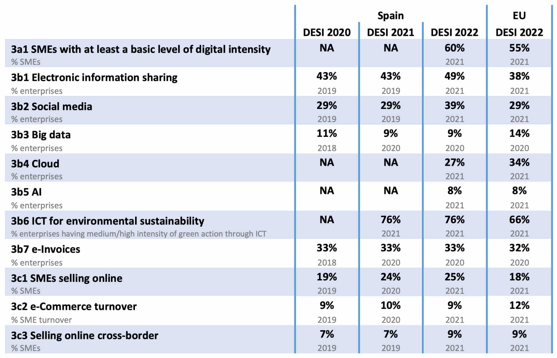 España en el Índice de la Economía y la Sociedad Digitale