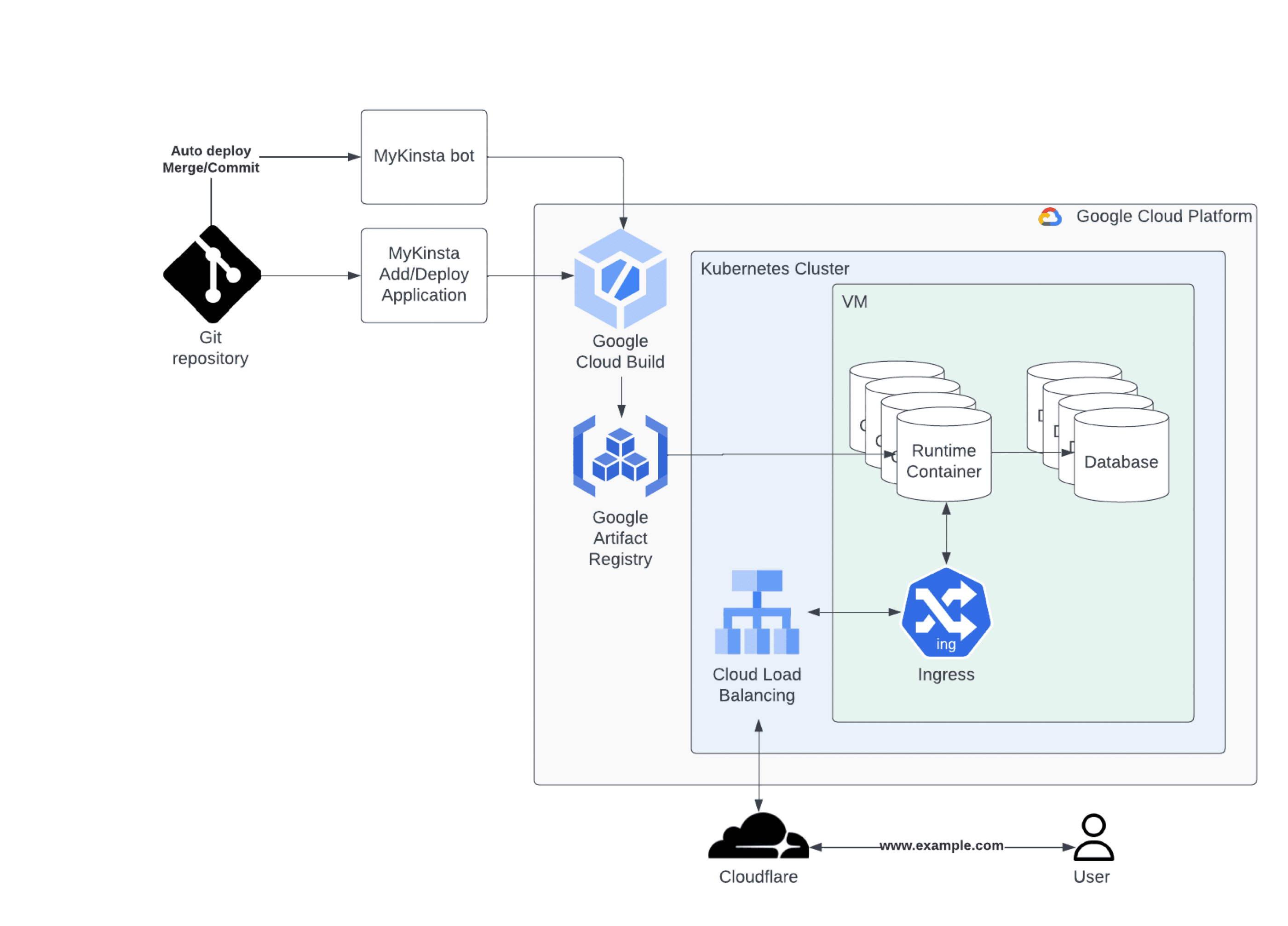 Et diagram over Kinsta's infrastruktur for applikationshosting og databasehosting.
