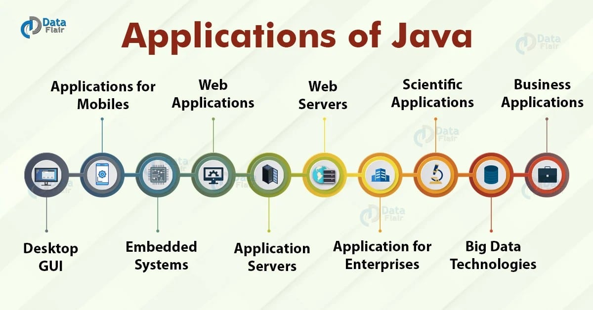 Java-tillämpningar (Källa: DataFlair)