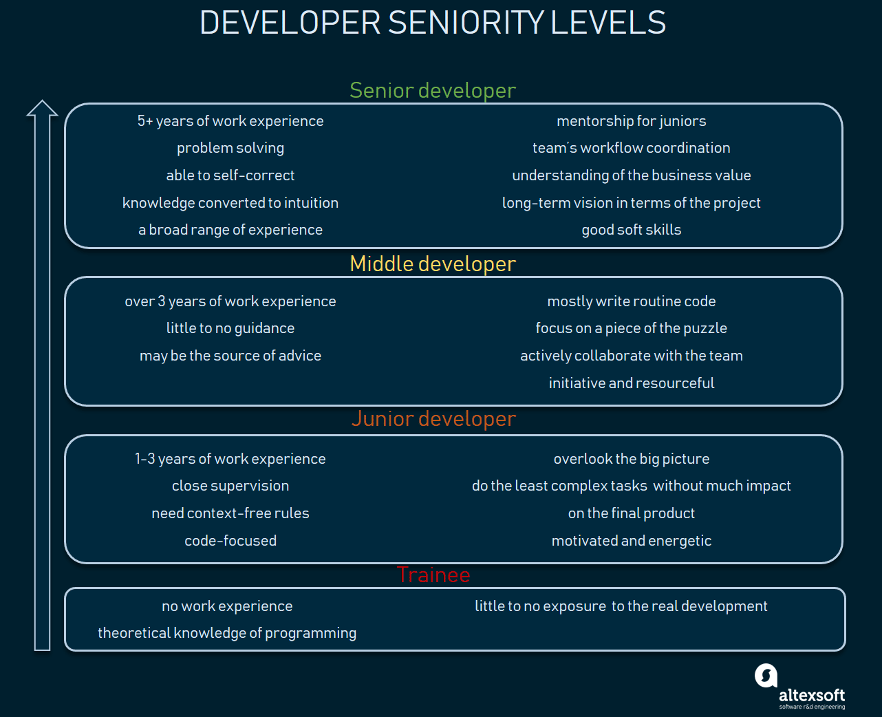 Descrição dos níveis de graduação dos desenvolvedores Java 