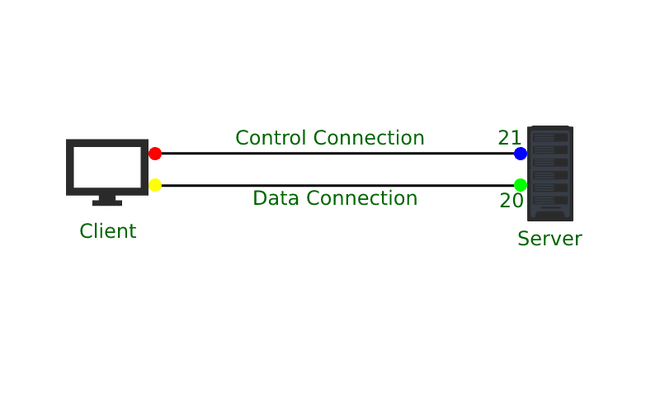 Two types of connections in FTP