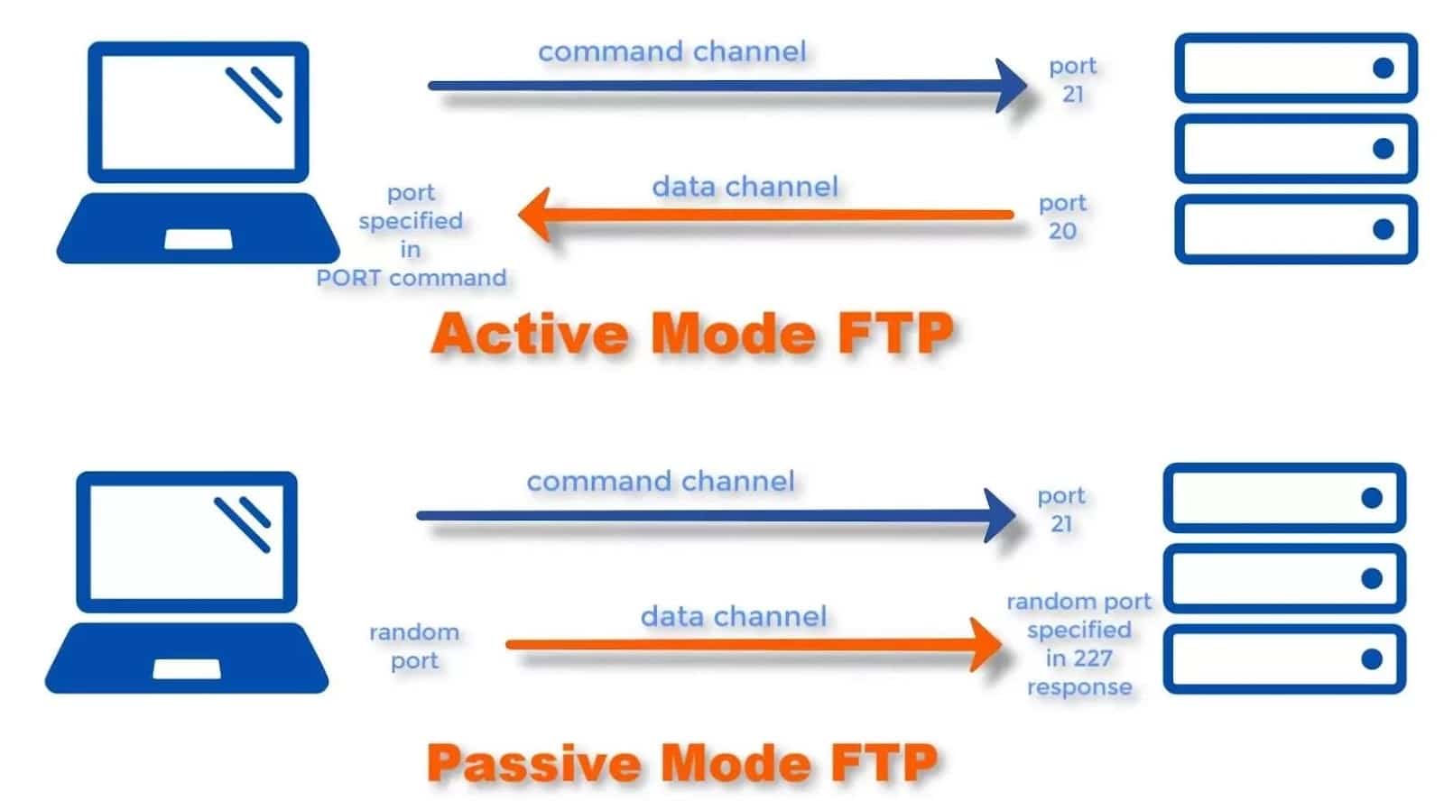 Active and passive FTP modes