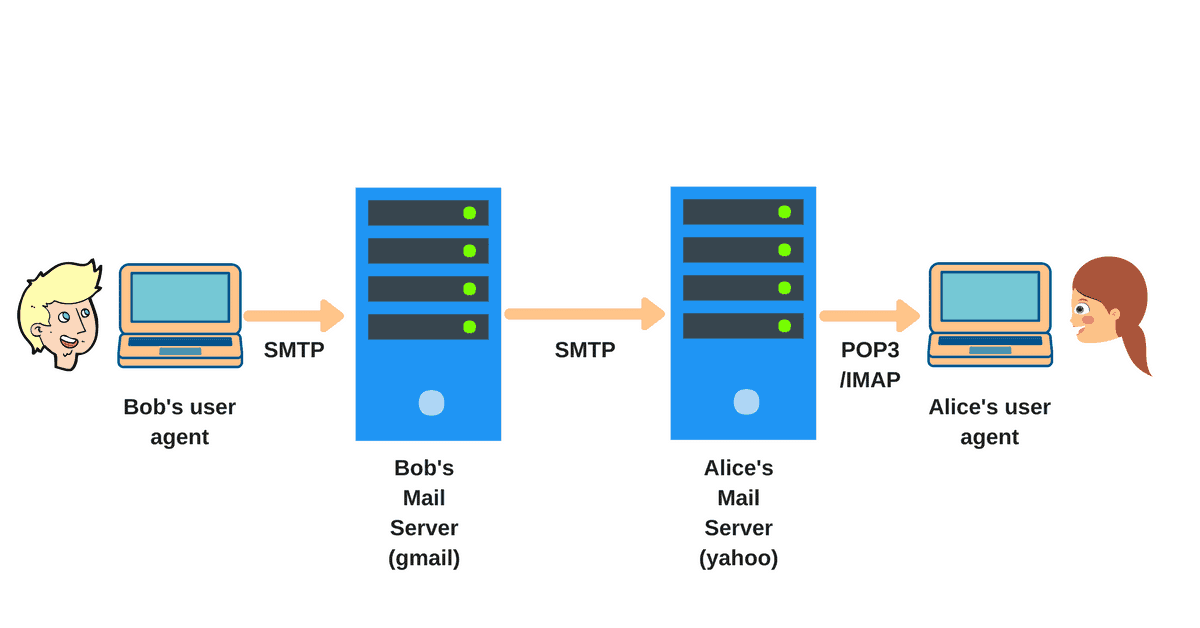 FTP vs SMTP
