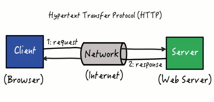Een afbeelding die laat zien hoe HTTP werkt