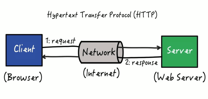 HTTPの仕組み（出典: Research Hubs）