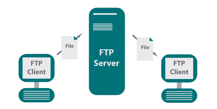 Una imagen que muestra cómo funciona FTP