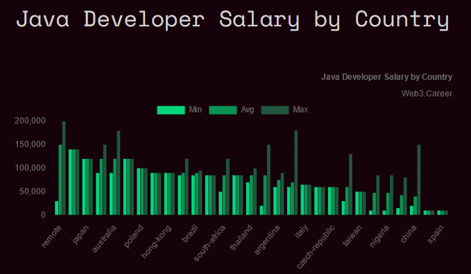 Java developer salary range by country