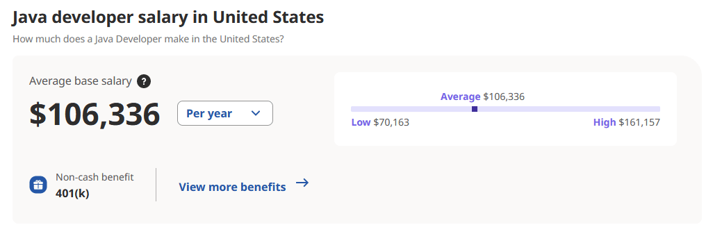 Many Java developers earn salaries above $100K