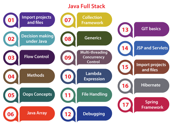 Grafico che illustra le 17 principali competenze richieste a chi lavora nello sviluppo Java