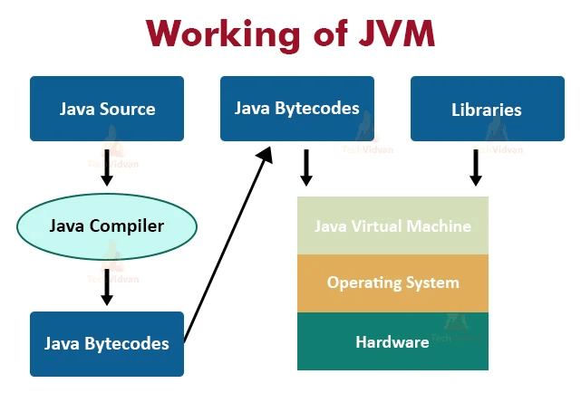Java-kildekoden kører i Java Virtual Machine (JVM)