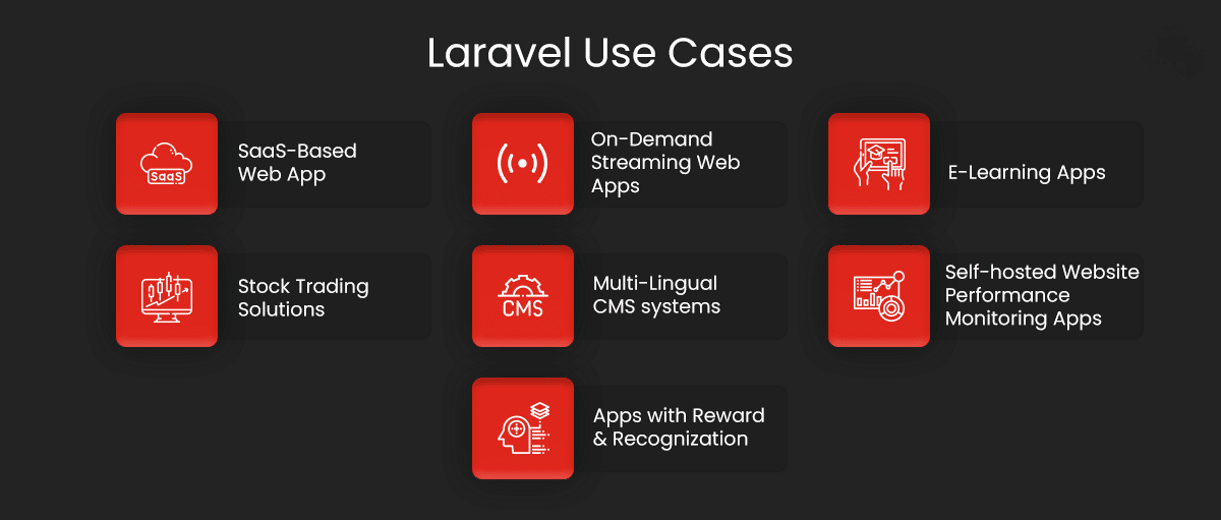Billede med nogle af de mest betydningsfulde brugssager af Laravel, såsom "Saas-baseret webapp" og "aktiehandelsløsninger"