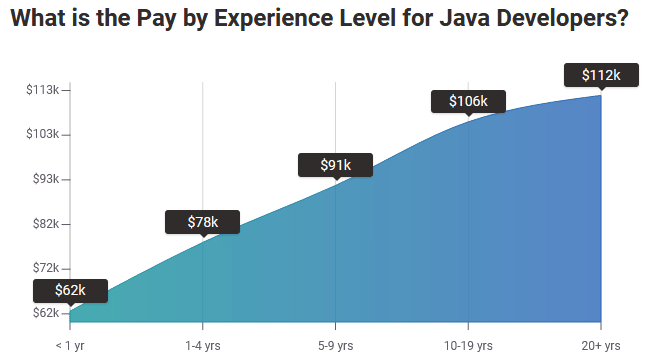 Grafico che mostra l’evoluzione dello stipendio medio degli sviluppatori Java per livello di esperienza: si parte da una media di 62K dollari per 1 anno e si arriva a 112K per più di 20 anni di esperienza.