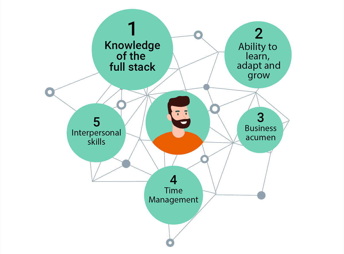 Grafica con le principali caratteristiche di un ruolo di senior developer Java: conoscenza dello stack, capacità di imparare e adattarsi, acume imprenditoriale, gestione del tempo e competenze interpersonali.