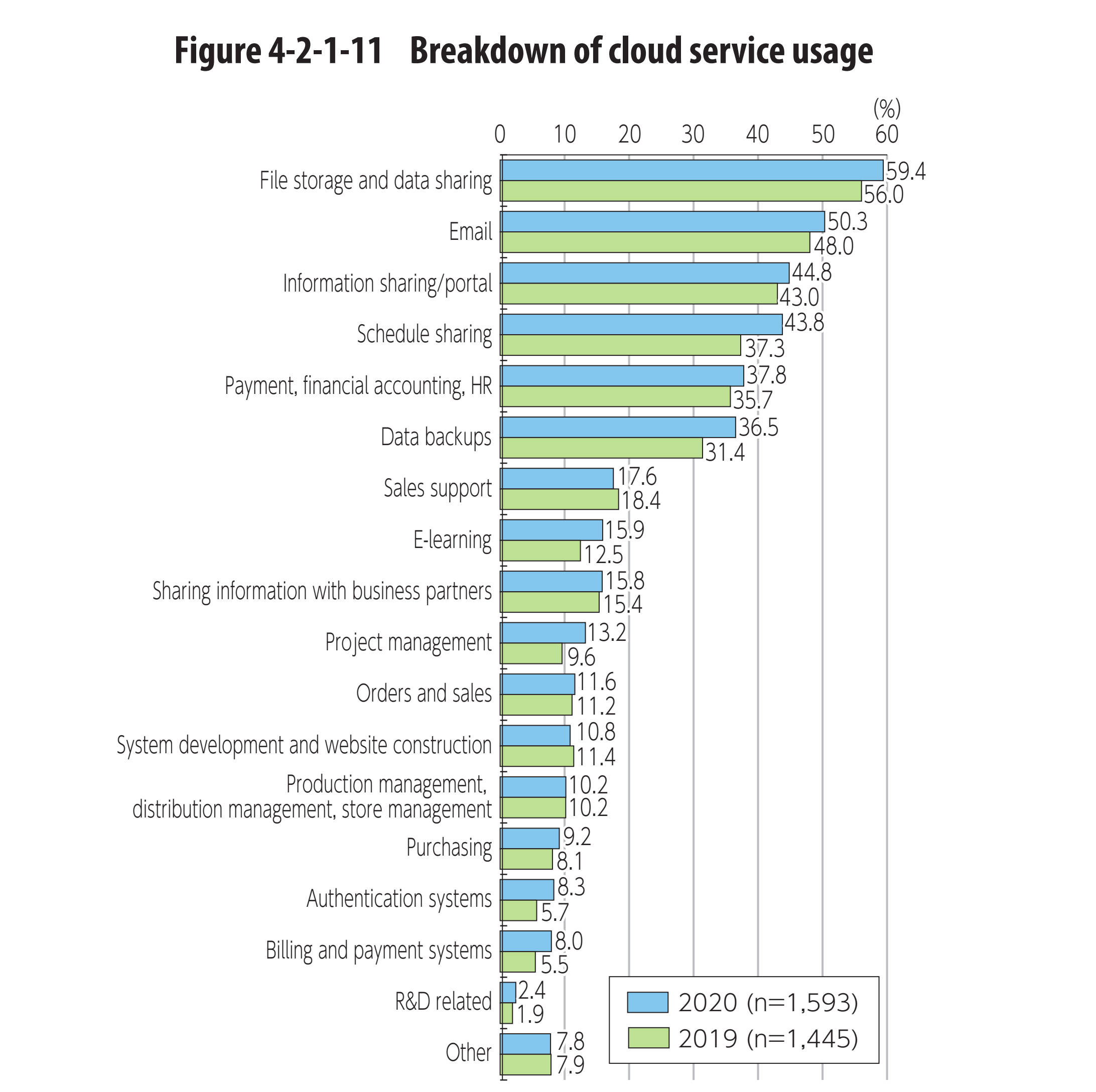 Répartition de l'utilisation des services cloud au Japon.