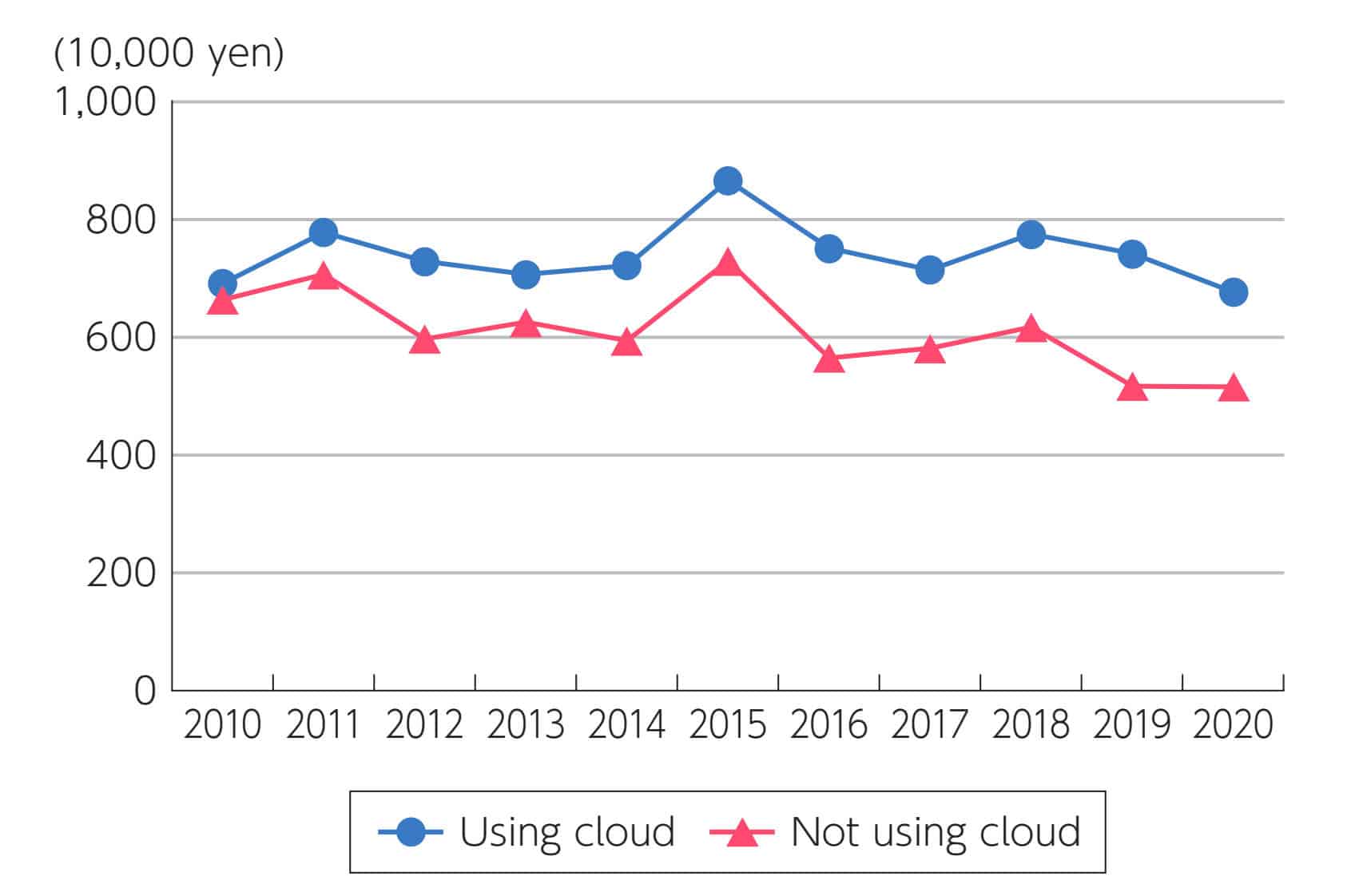 Gebruik van clouddiensten en arbeidsproductiviteit. 