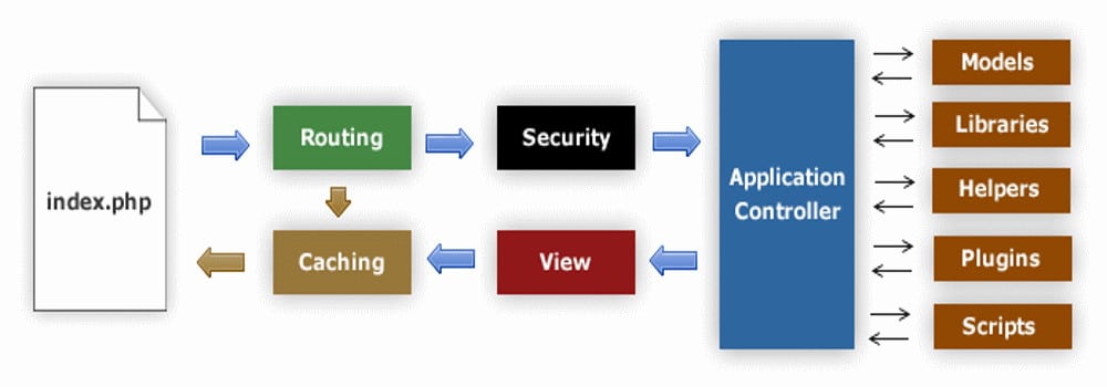 Un diagrama de flujo de trabajo de CodeIgniter desde el índice hasta el controlador de la aplicación