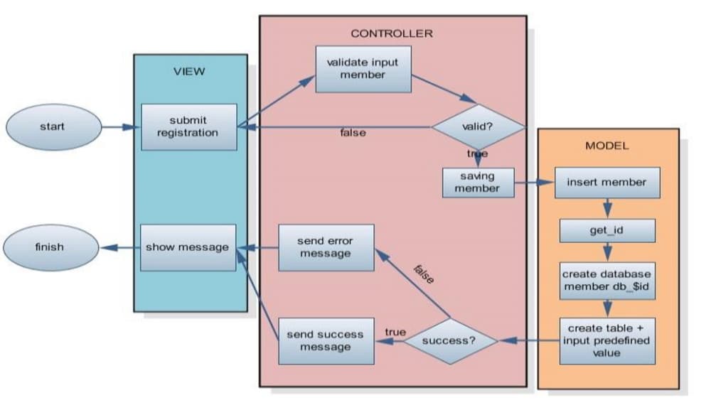 Un diagrama complejo del flujo de trabajo interno de una aplicación CodeIgniter, dividido en tres regiones principales: vista, controlador y modelo.