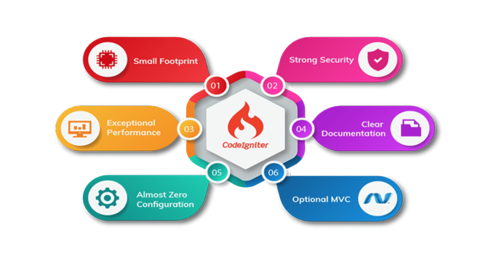 De belangrijkste features van CodeIgniter zijn geschreven rond het CodeIgniter logo in het midden van een cirkel.