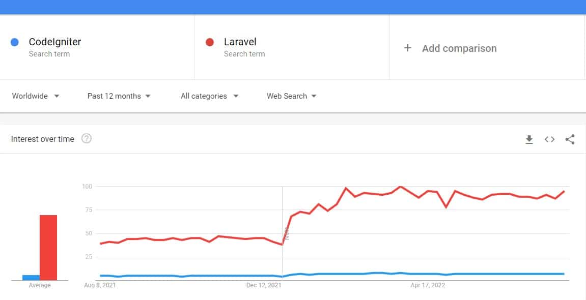 Google Trend-søgemaskine-skærmbilleder af søgeforholdet for CodeIgniter og Laravel i de seneste 12 måneder.