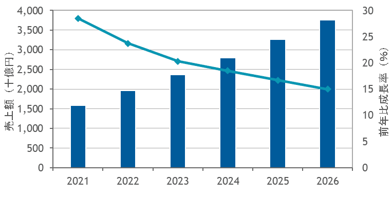 Previsión de ventas del mercado nacional de servicios de nube pública, 2021-2026.