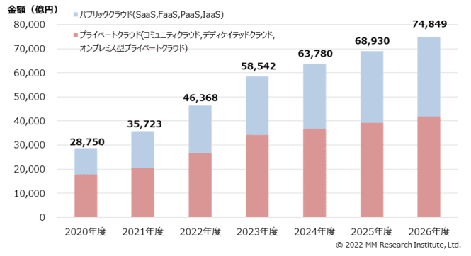 Entwicklung des Cloud-Marktes in Japan