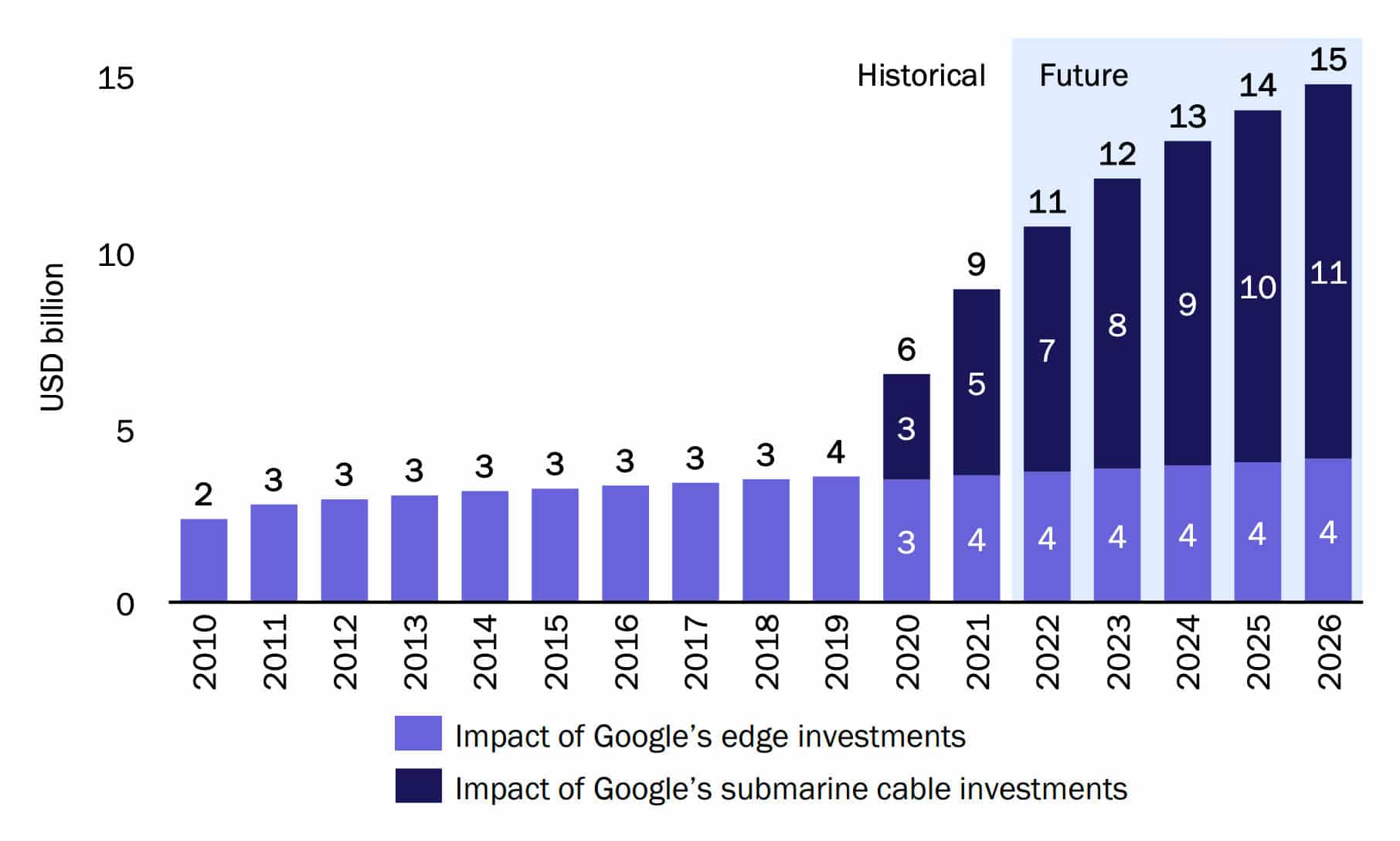 Crecimiento del PIB atribuible a las inversiones en infraestructura de red de Google en Australia. 