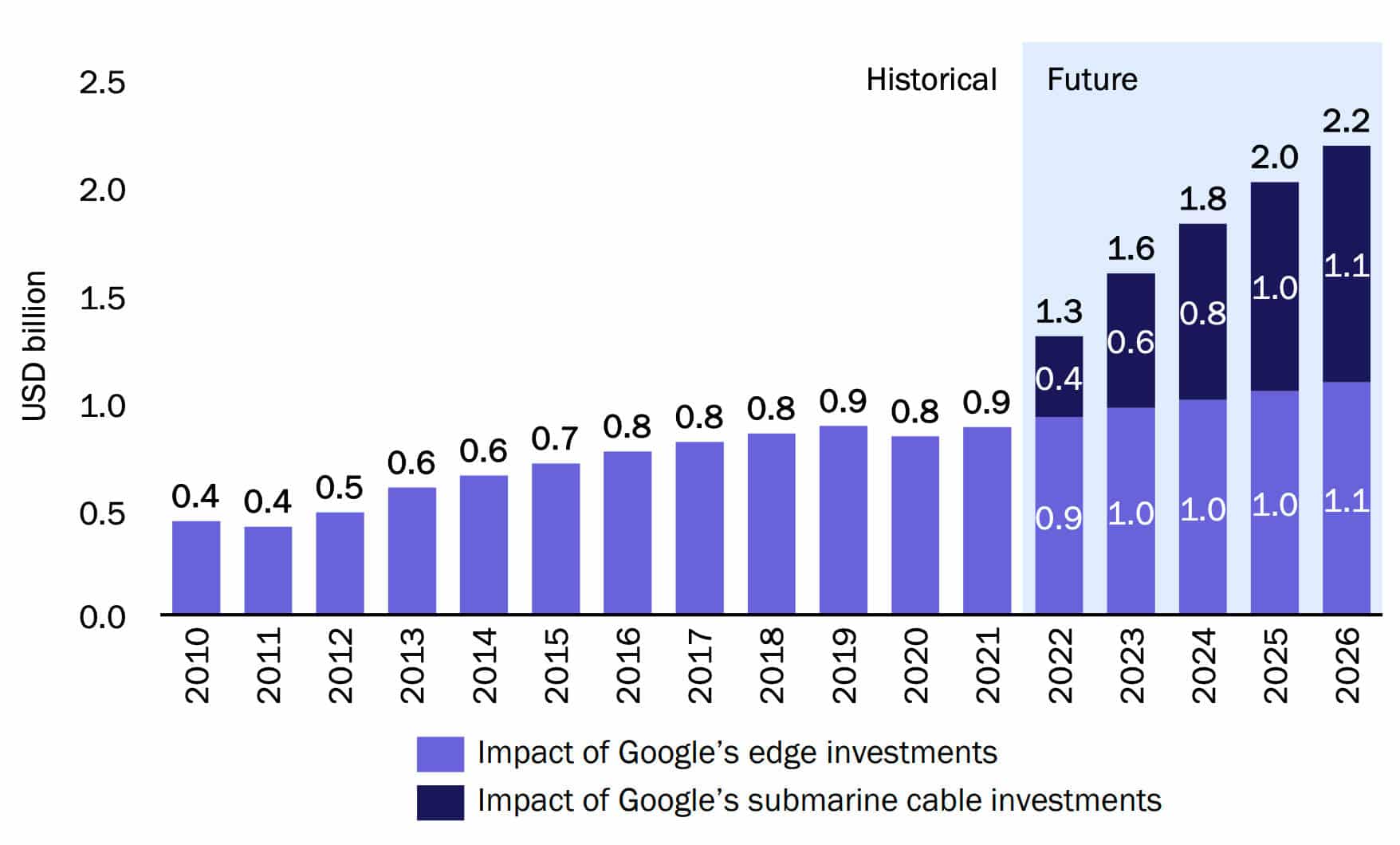 Ökning av real BNP till följd av Googles nätverksinvesteringar i Malaysia - uppdatering 2022. (Bildkälla: Analysys Mason)