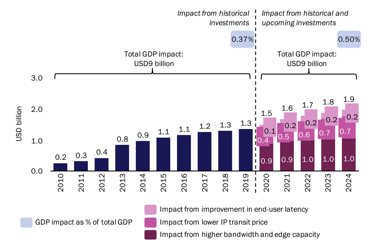 Increase in real GDP attributable to Google's network investments in Singapore