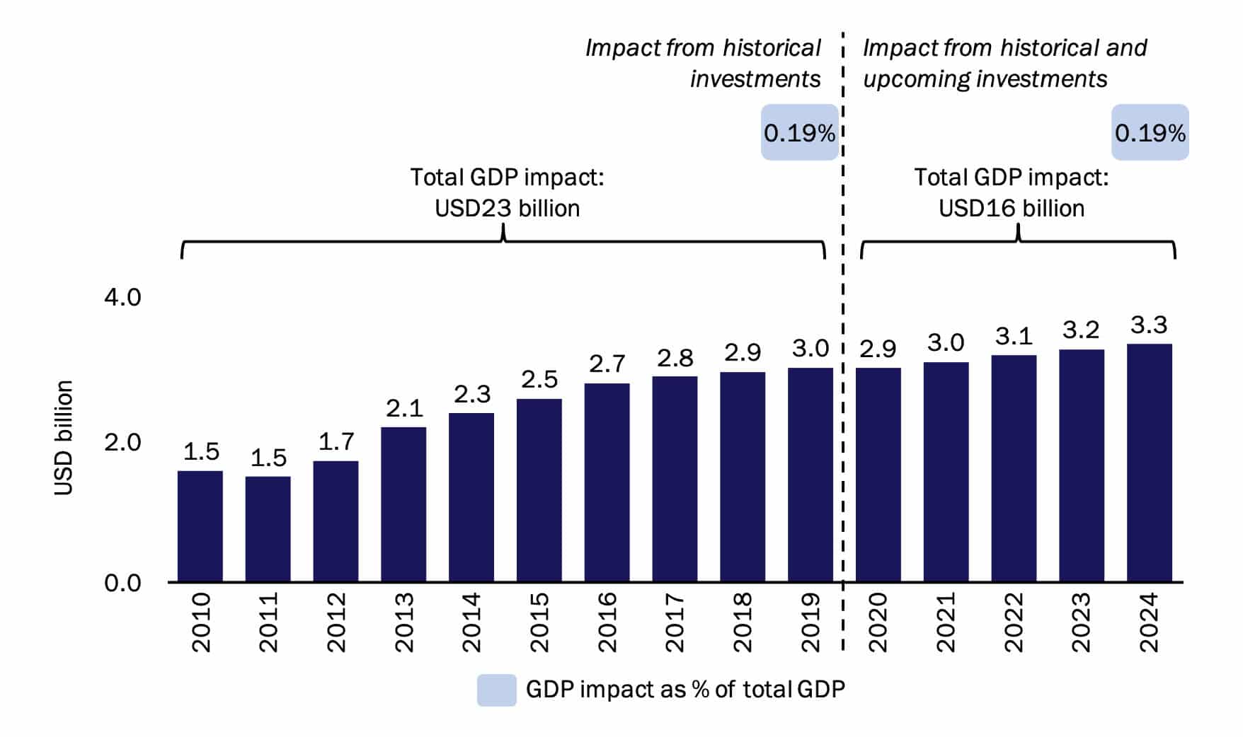 Increase in real GDP attributable to Google's network investments in South Korea