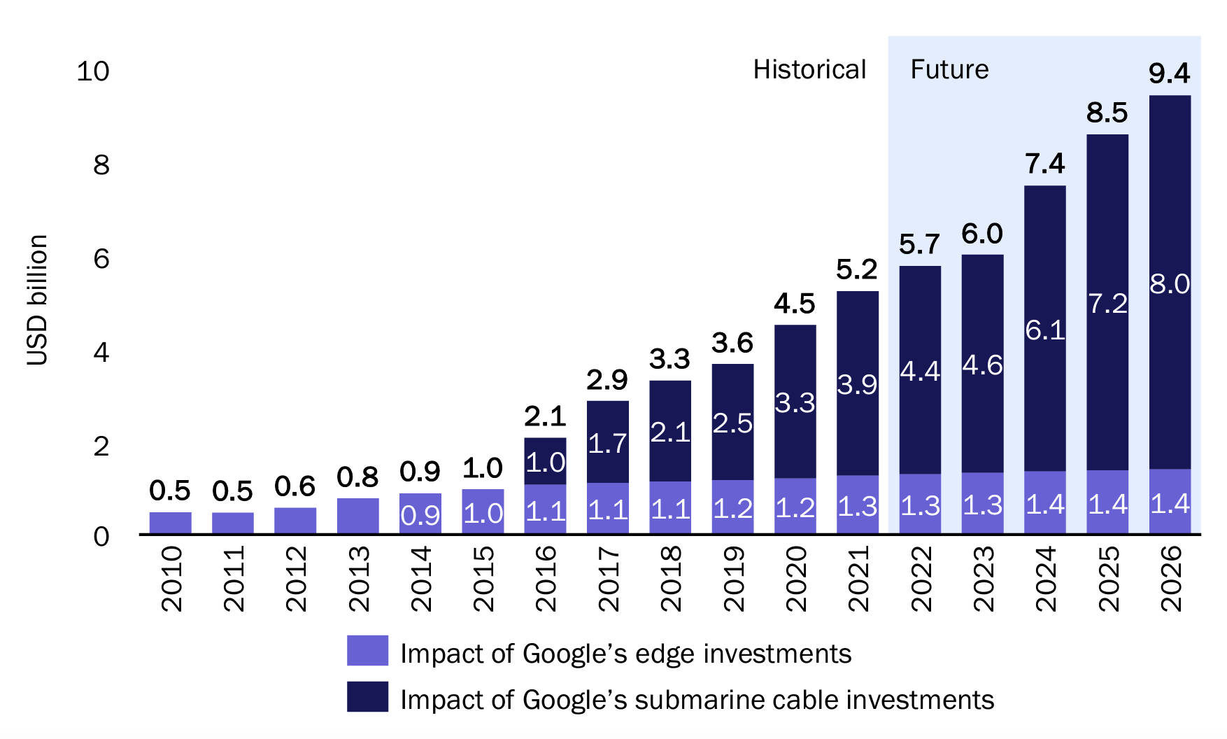 Aumento del PIB real atribuible a las inversiones en redes de Google en Taiwán - actualización de 2022. 