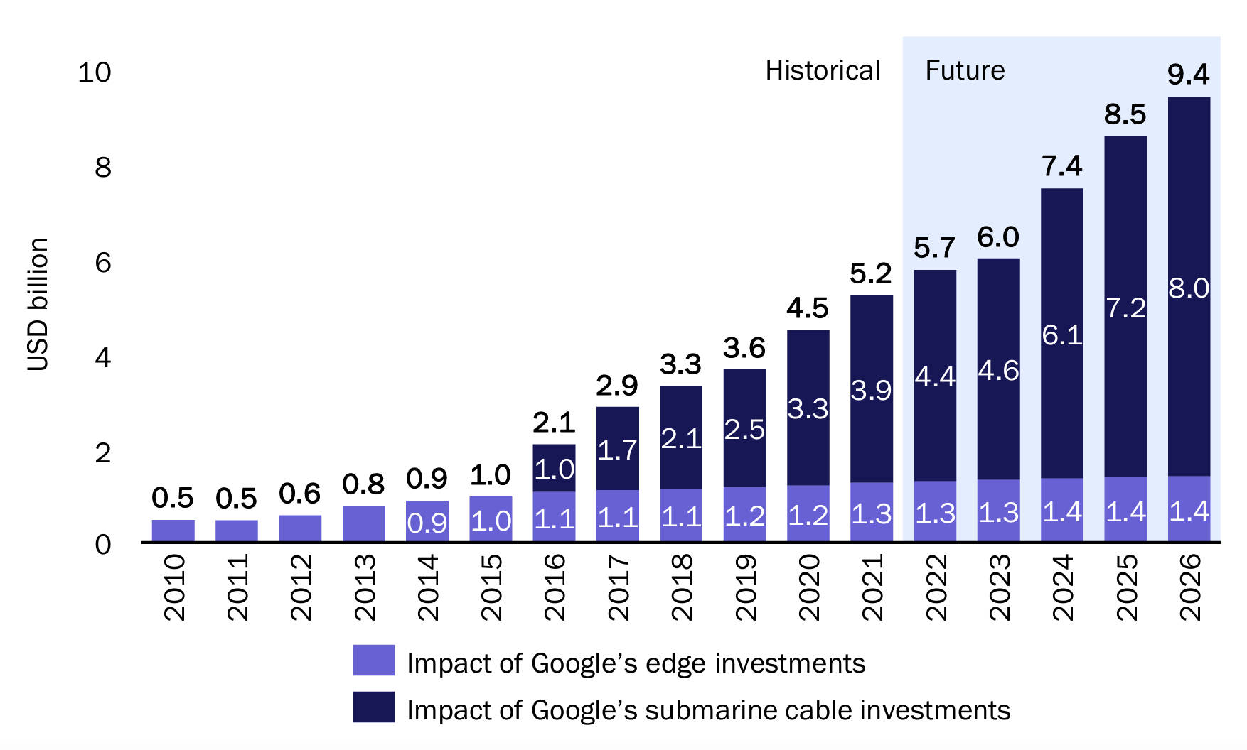 Aumento no PIB real atribuível aos investimentos da rede do Google em Taiwan - atualização de 2022