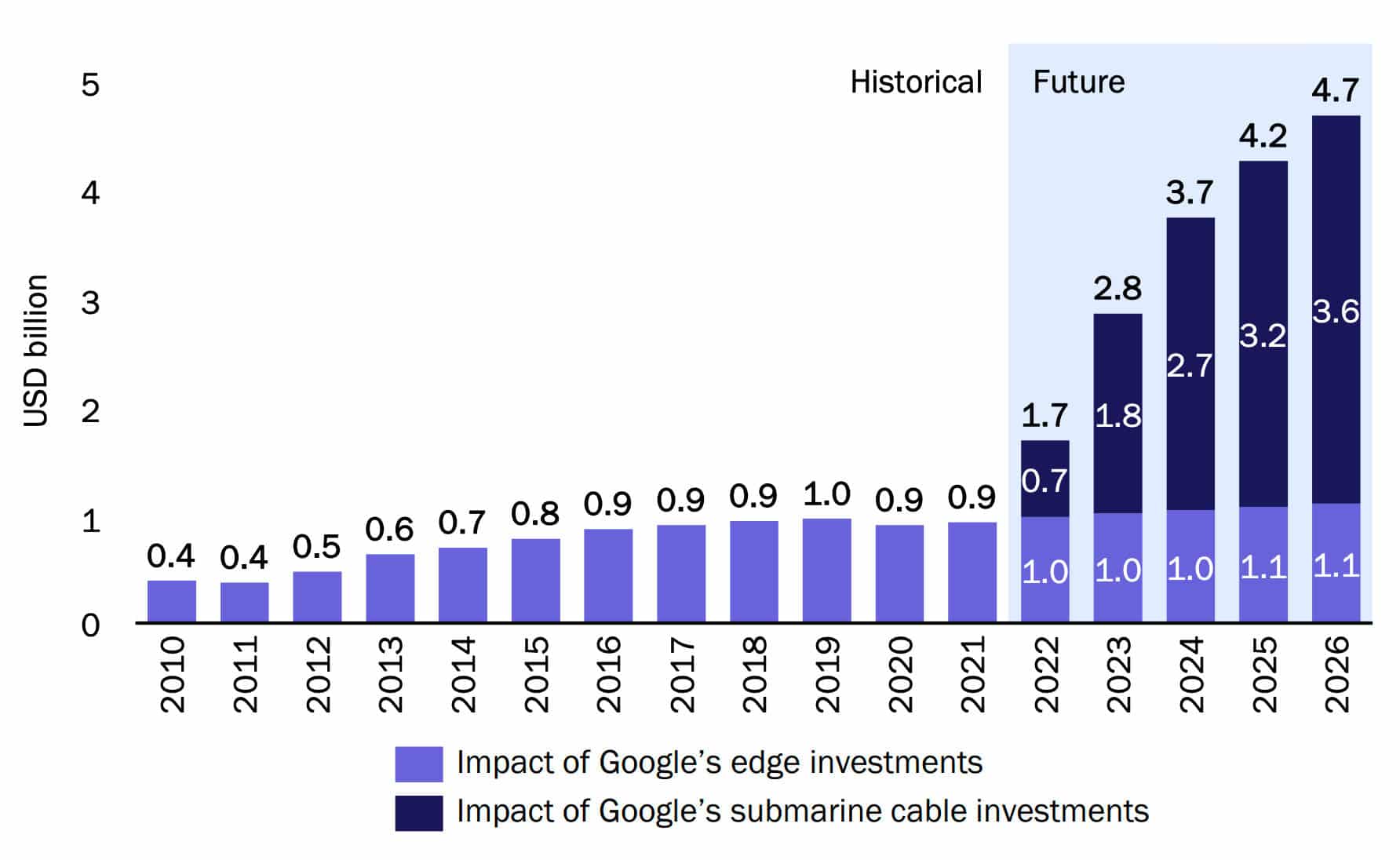 Stigning i det reale BNP som følge af Googles netværksinvesteringer i Thailand 