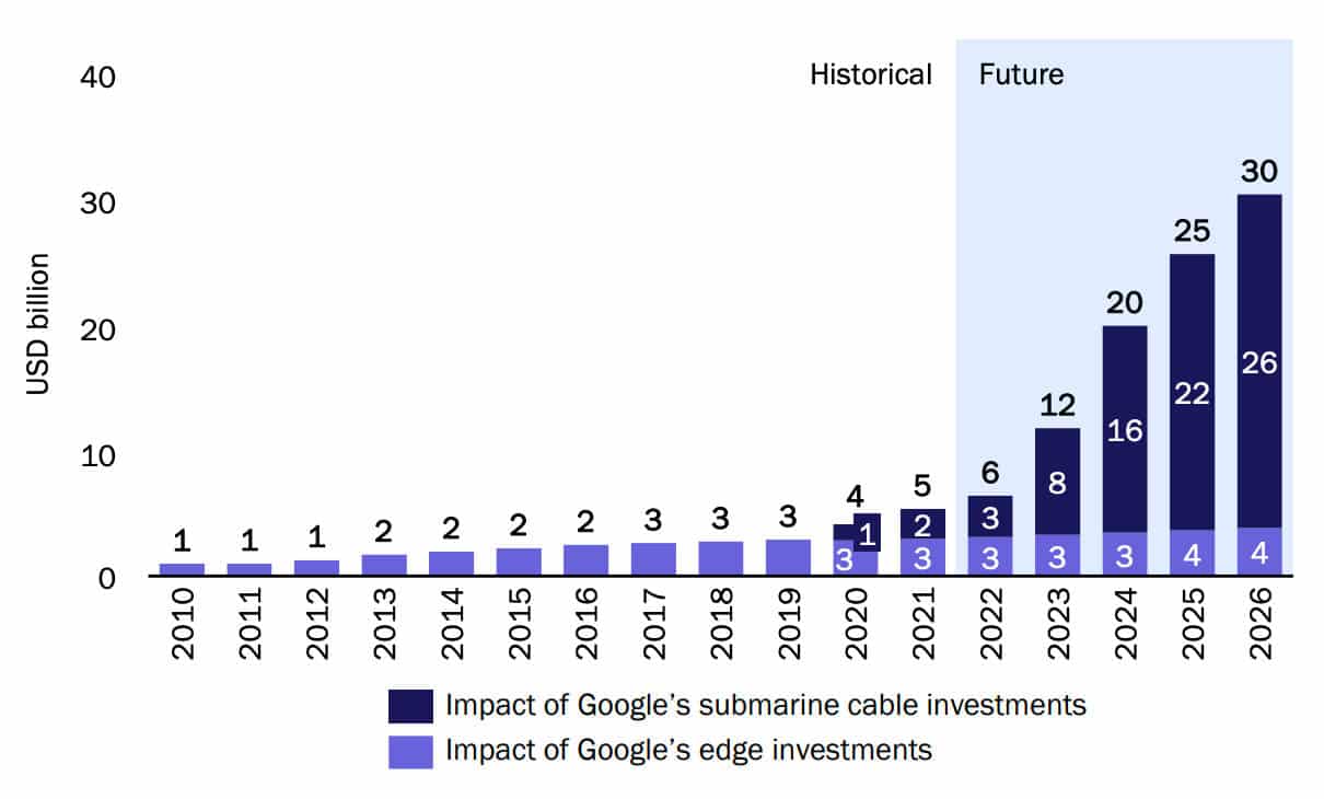 Stijging van het reële bbp door Google's investeringen in netwerkinfrastructuur in Indonesië. 