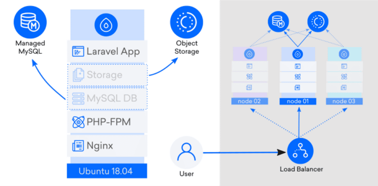 CodeIgniter vs Laravel: A Detailed Side-by-Side Comparison