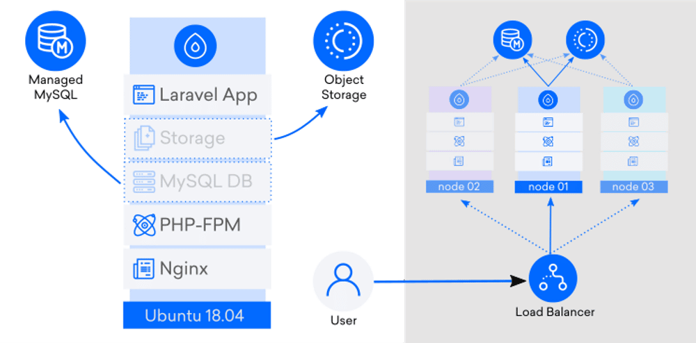 Diagrama de escalabilidade do Laravel. 