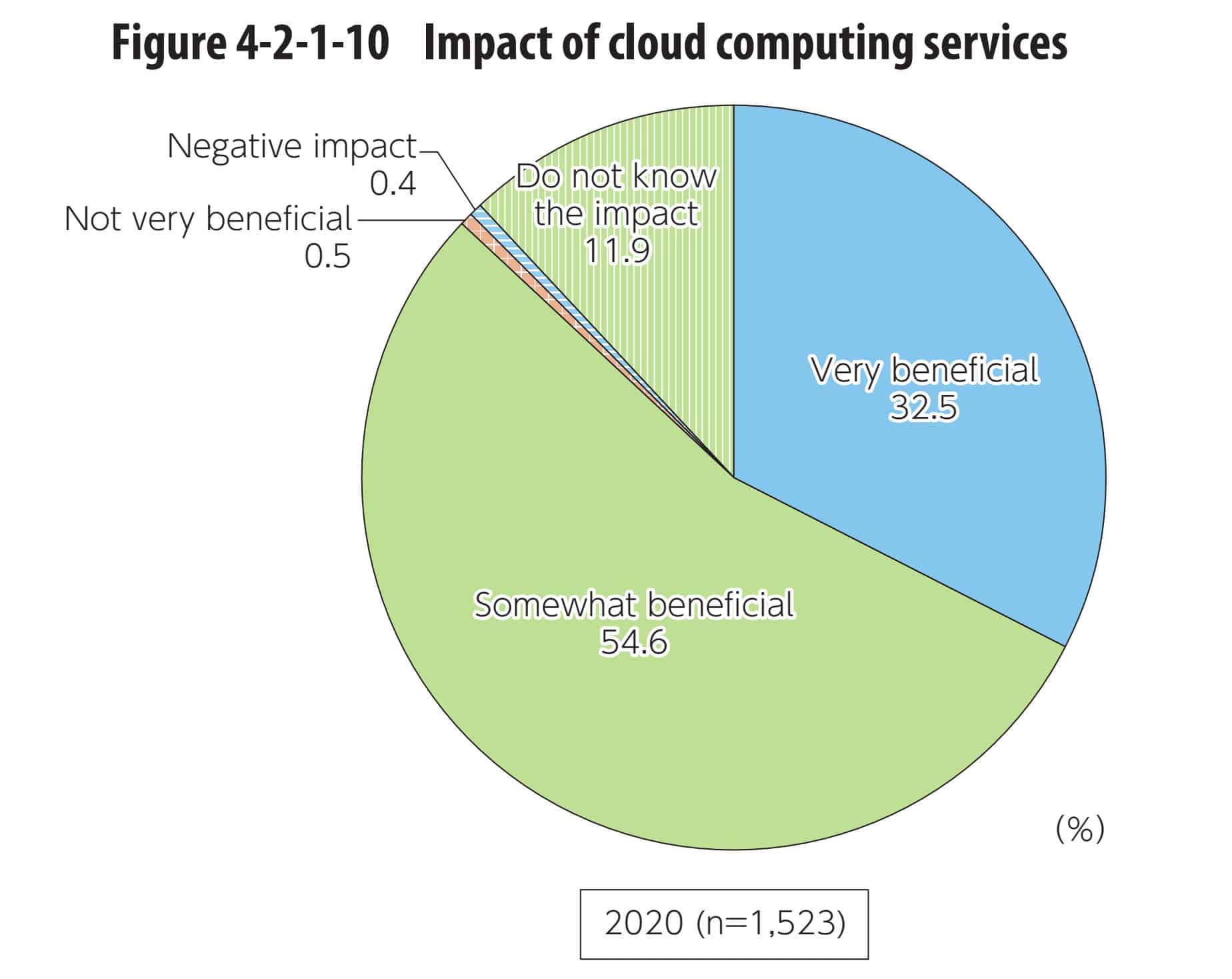 Impatto dei servizi di Cloud Computing tra le imprese giapponesi