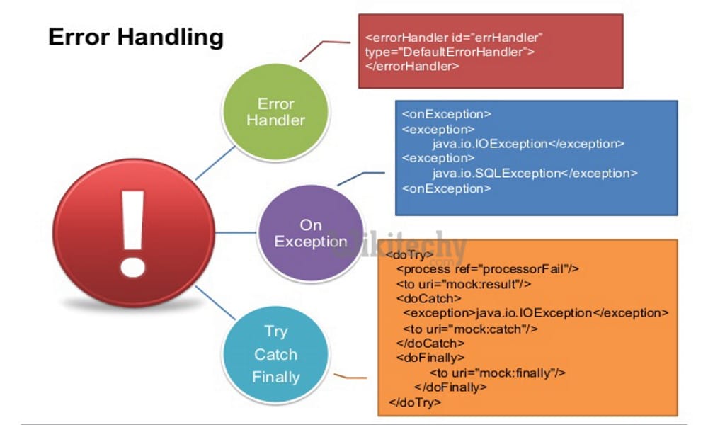 Afbeelding die het Laravel-foutafhandelingsproces laat zien door middel van een workflowdiagram waarin de verschillende stadia worden uitgelegd, inclusief foutafhandeling, ON EXCEPTION en try...catch achtereenvolgens.