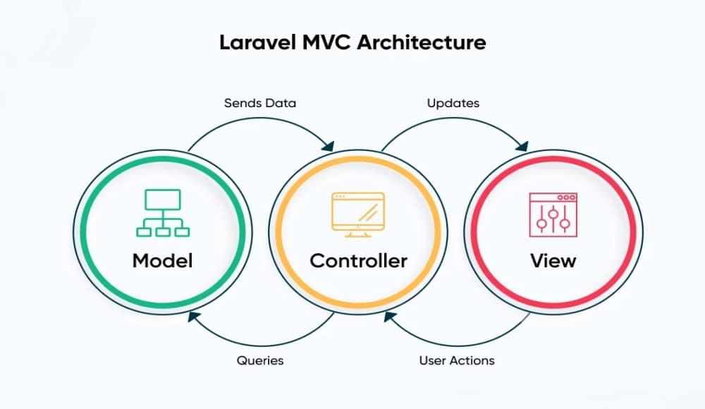 Laravel MVC-arkitektur er tegnet i tre cirkler, der hver har Model, Controller og View fortløbende.