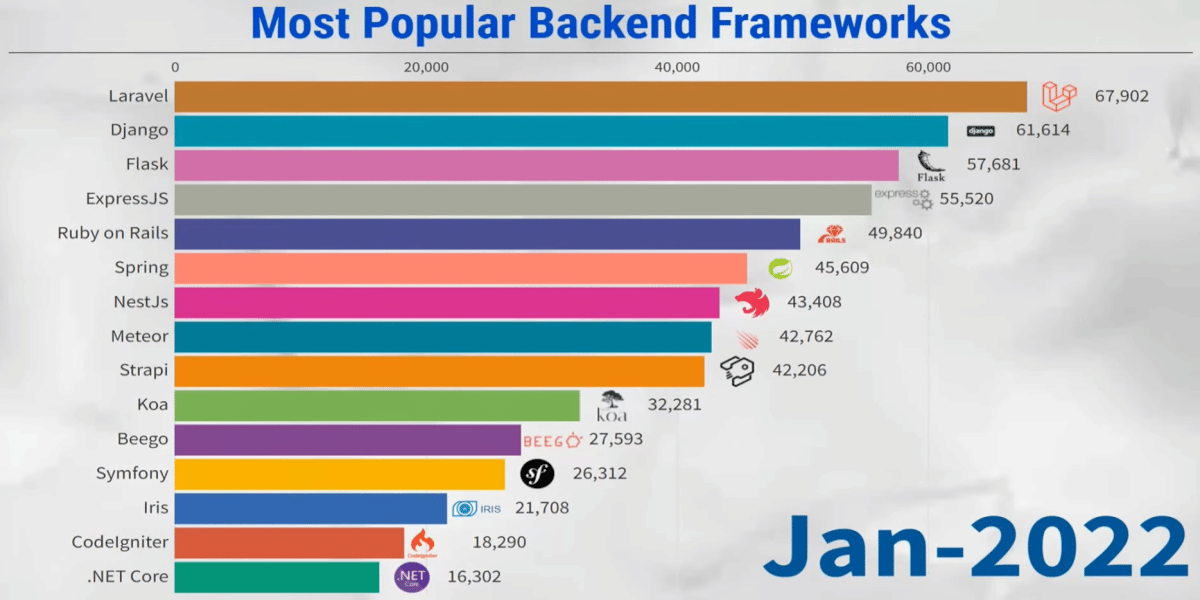 Staafdiagram van de meest populaire backendframeworks tot en met januari 2022.