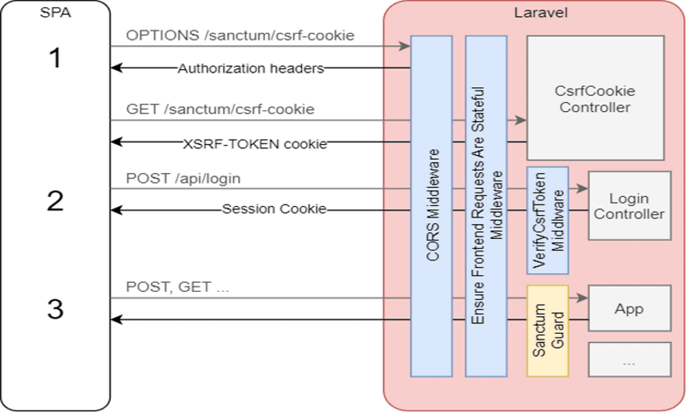  Image with a very complex Laravel authentication process workflow diagram in 3 different steps.