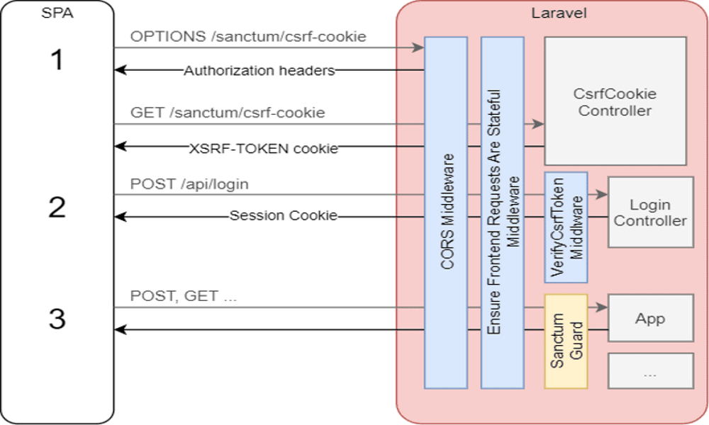  Laravel sanctum-autentisering. (Bildkälla: <a href="https://dev.to/nicolus/laravel-sanctum-explained-spa-authentication-45g1" target="_blank" rel="noopener">Dev</a>)