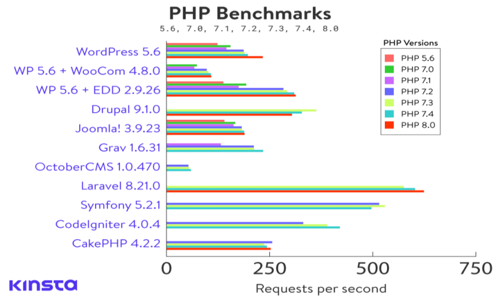 Un grafico che mostra le prestazioni di tutti i framework PHP in richieste al secondo per diverse versioni di PHP.