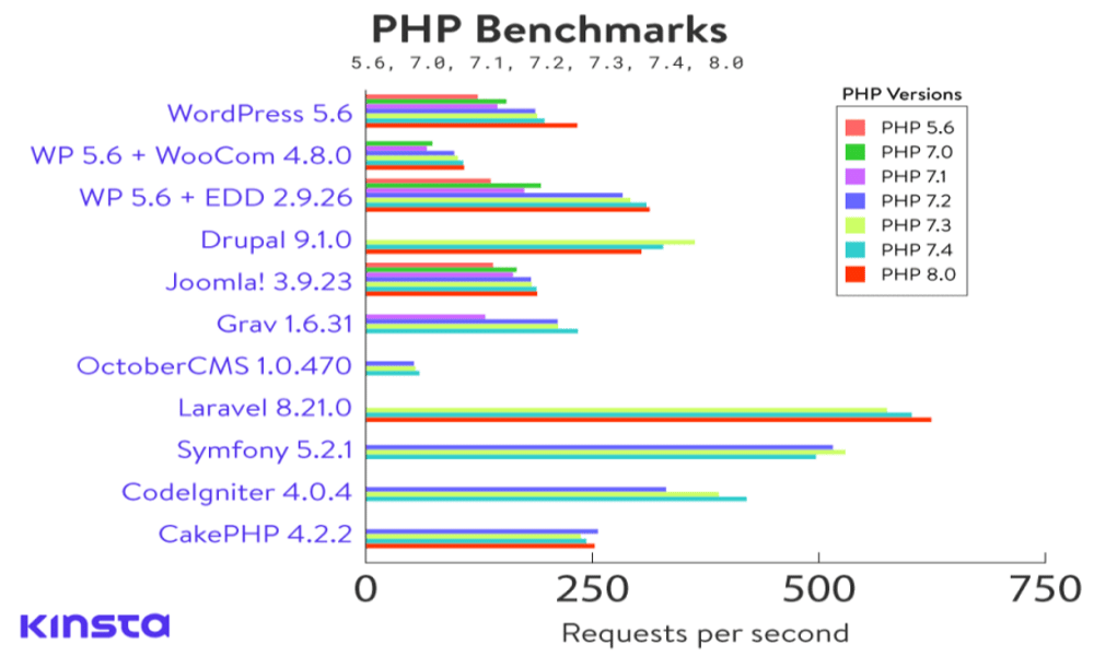 Ein Diagramm, das die Leistung aller PHP-Frameworks in Anfragen pro Sekunde für verschiedene PHP-Versionen zeigt.