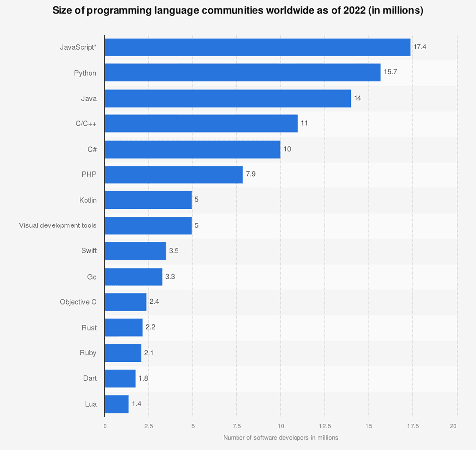 Pesquisa Slash/Data sobre as linguagens usadas pelos programadores em 2022. (Fonte: <a href="https://www.statista.com/statistics/1241923/worldwide-software-developer-programming-language-communities/" target="_blank" rel="noopener">Statista</a>)
