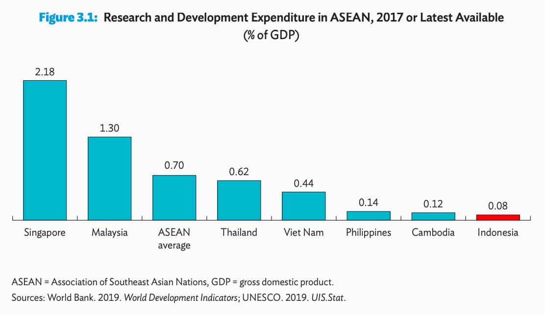 FoU inom ASEAN. (Bildkälla: Innovate Indonesia)