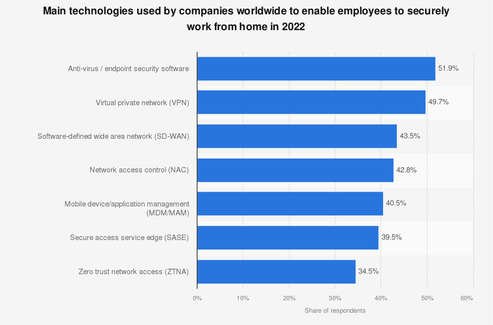 Das Diagramm zeigt die Ausgaben der Unternehmen für Sicherheitstechnologien am Arbeitsplatz im Jahr 2022, einschließlich SASE-Implementierungen.